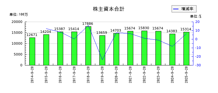 PLANTの株主資本合計の推移
