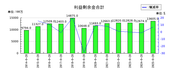 PLANTの利益剰余金合計の推移