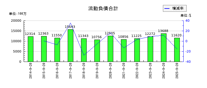 PLANTの流動負債合計の推移