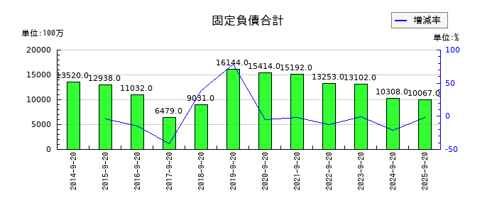 PLANTの固定負債合計の推移