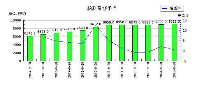 PLANTの給料及び手当の推移