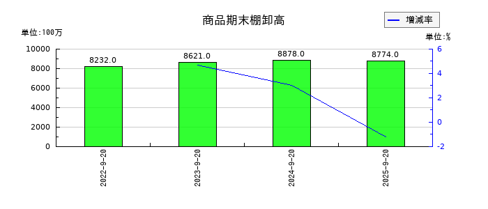 PLANTの商品期末棚卸高の推移