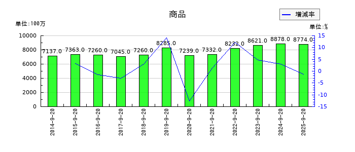 PLANTの商品の推移