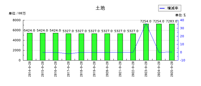 PLANTの土地の推移