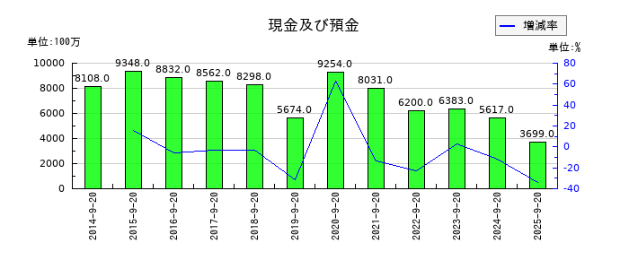 PLANTの現金及び預金の推移