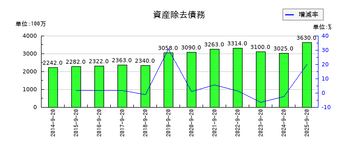 PLANTの資産除去債務の推移