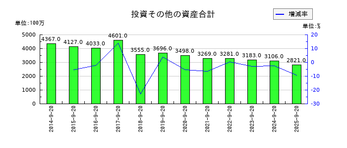 PLANTの投資その他の資産合計の推移