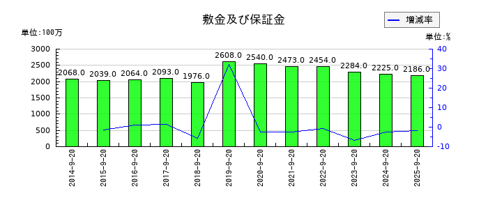 PLANTの敷金及び保証金の推移