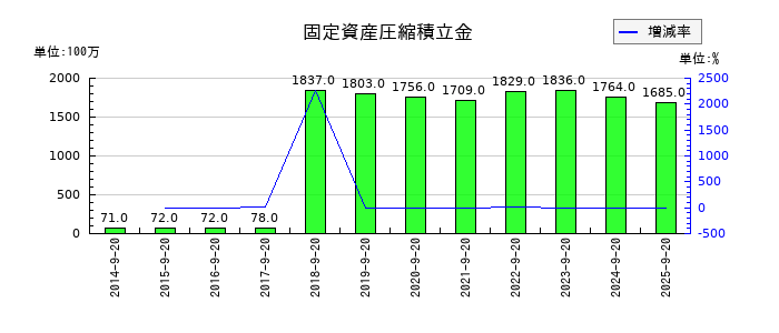 PLANTの固定資産圧縮積立金の推移