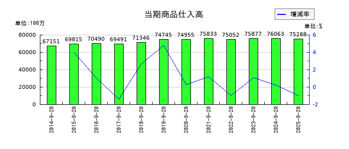 PLANTの当期商品仕入高の推移