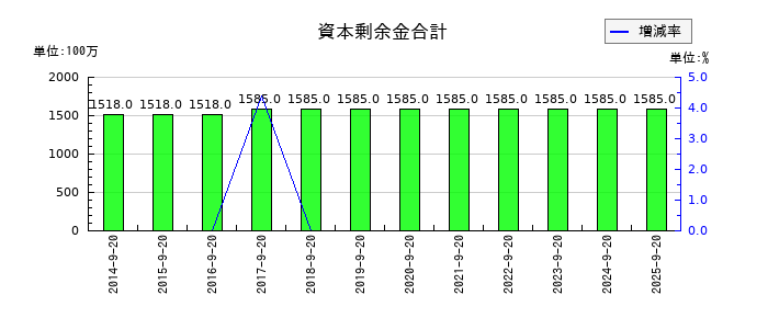 PLANTの資本剰余金合計の推移