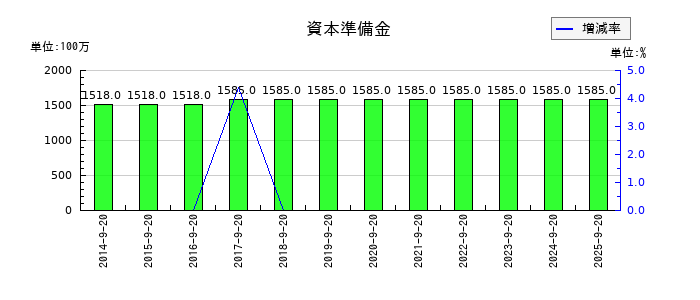 PLANTの資本準備金の推移
