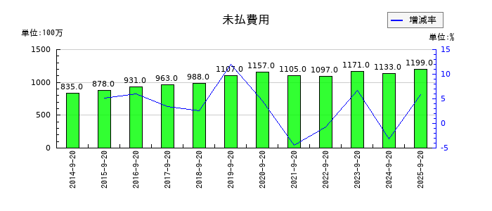 PLANTの未払費用の推移