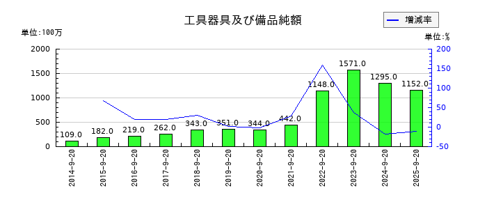 PLANTの工具器具及び備品純額の推移