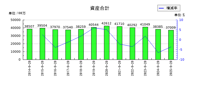 PLANTの資産合計の推移