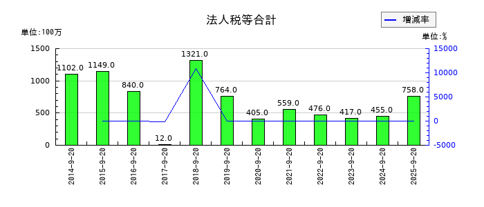 PLANTの法人税等合計の推移