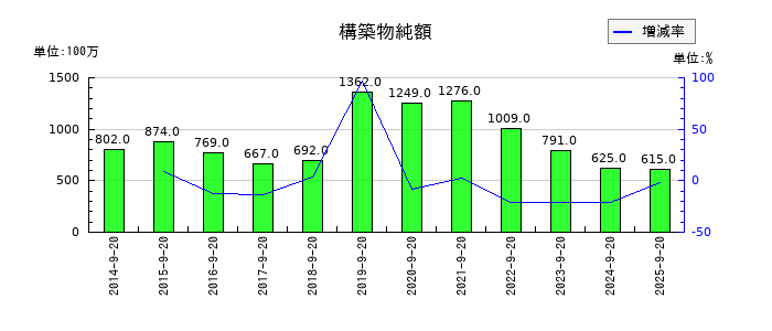 PLANTの構築物純額の推移