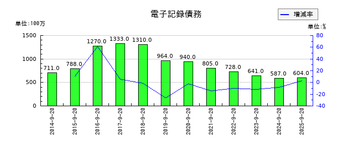 PLANTの電子記録債務の推移