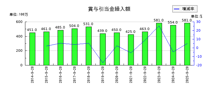 PLANTの賞与引当金繰入額の推移