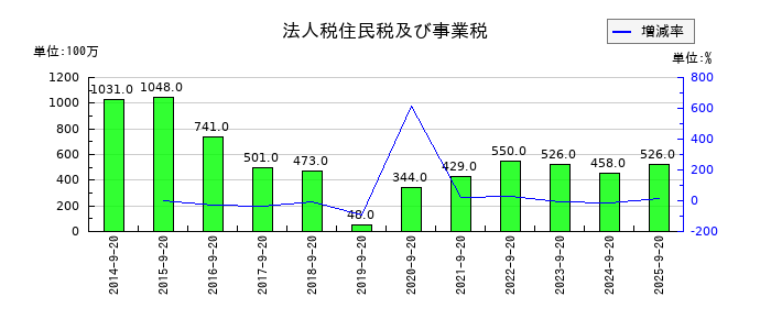 PLANTの法人税住民税及び事業税の推移
