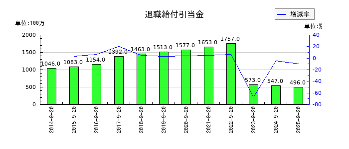 PLANTの退職給付引当金の推移