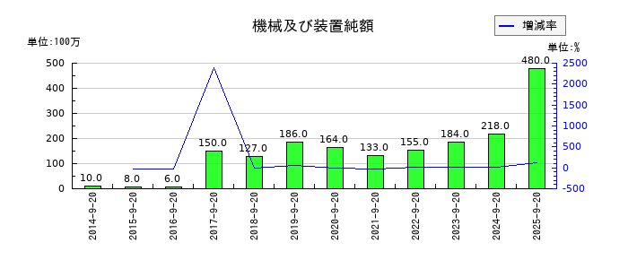 PLANTの機械及び装置純額の推移