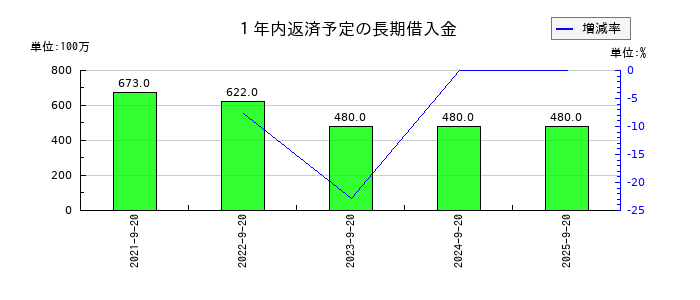 PLANTの１年内返済予定の長期借入金の推移