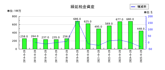 PLANTの繰延税金資産の推移