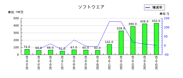 PLANTのソフトウエアの推移