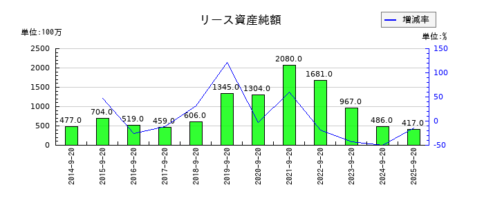PLANTのリース資産純額の推移