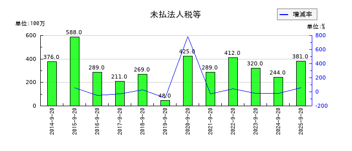 PLANTの未払法人税等の推移
