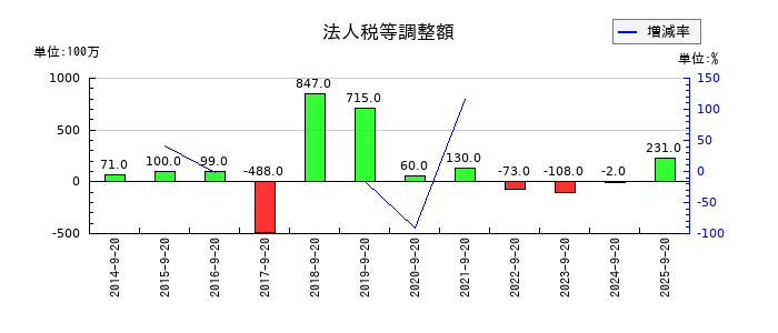 PLANTの法人税等調整額の推移