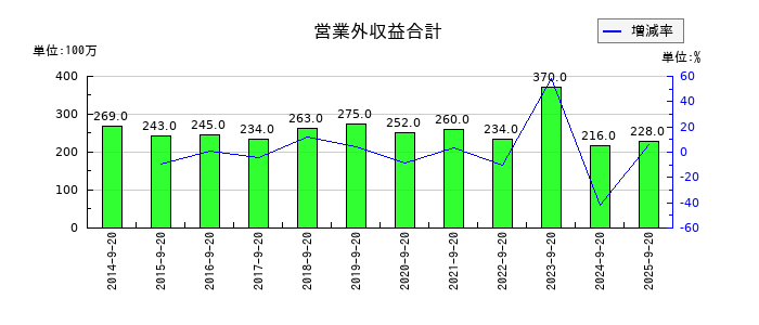PLANTの営業外収益合計の推移