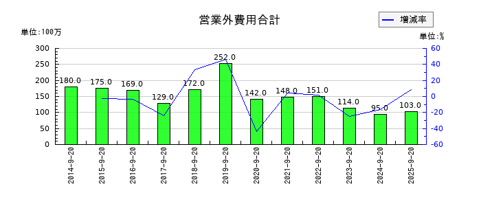 PLANTの営業外費用合計の推移