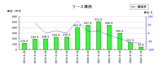 PLANTのリース債務の推移