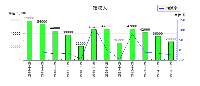 PLANTの雑収入の推移