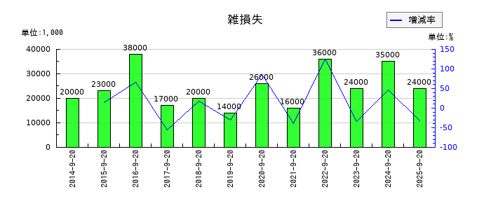 PLANTの雑損失の推移