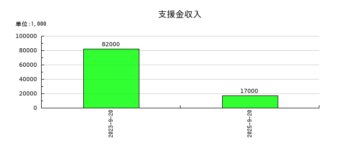 PLANTの支援金収入の推移