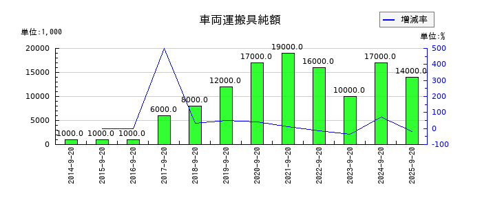 PLANTの車両運搬具純額の推移