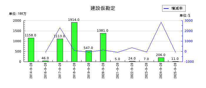PLANTの建設仮勘定の推移