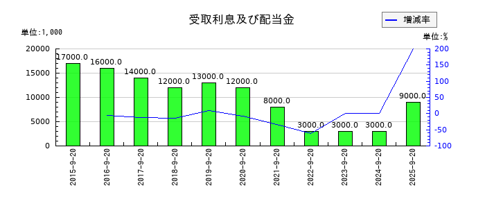 PLANTの受取利息及び配当金の推移