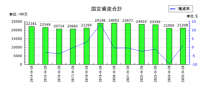 PLANTの固定資産合計の推移