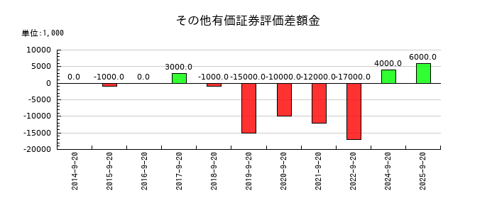 PLANTのその他有価証券評価差額金の推移