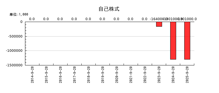 PLANTの自己株式の推移