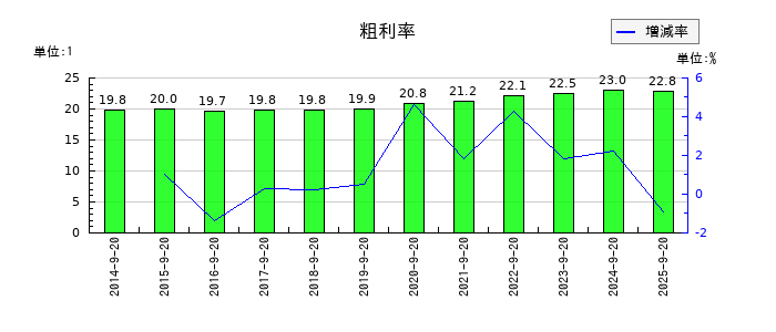 PLANTの粗利率の推移