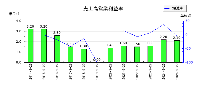PLANTの売上高営業利益率の推移