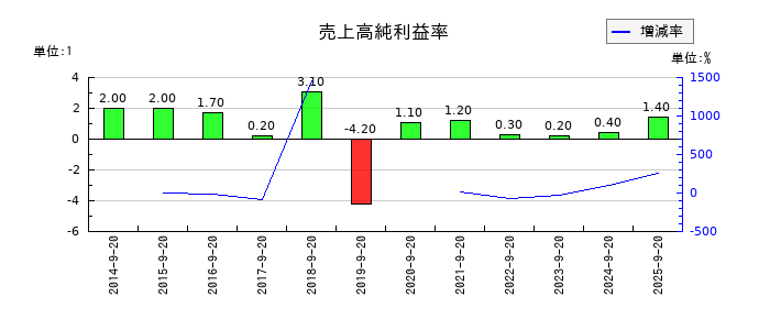 PLANTの売上高純利益率の推移