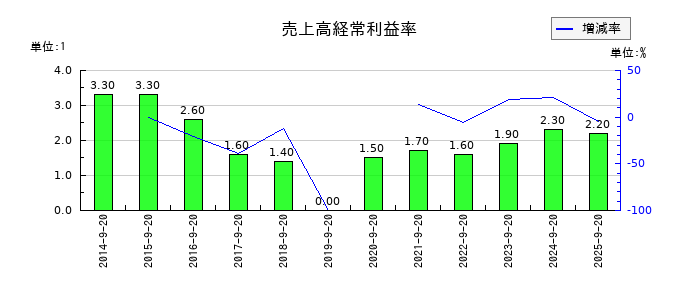 PLANTの売上高経常利益率の推移