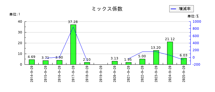 PLANTのミックス係数の推移
