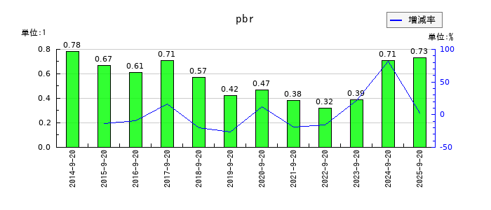 PLANTのpbrの推移